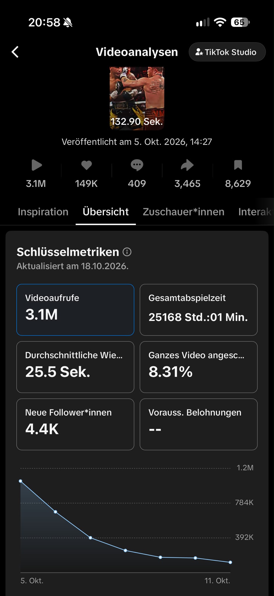 TikTok Studio analytics: 3.1M views, 149K likes, 409 comments, 3,465 shares, 8,629 saves, 25168h 01m play time, 25.5s average watch, 8.31% watched full video, 4.4K new followers, posted Oct 5 2026