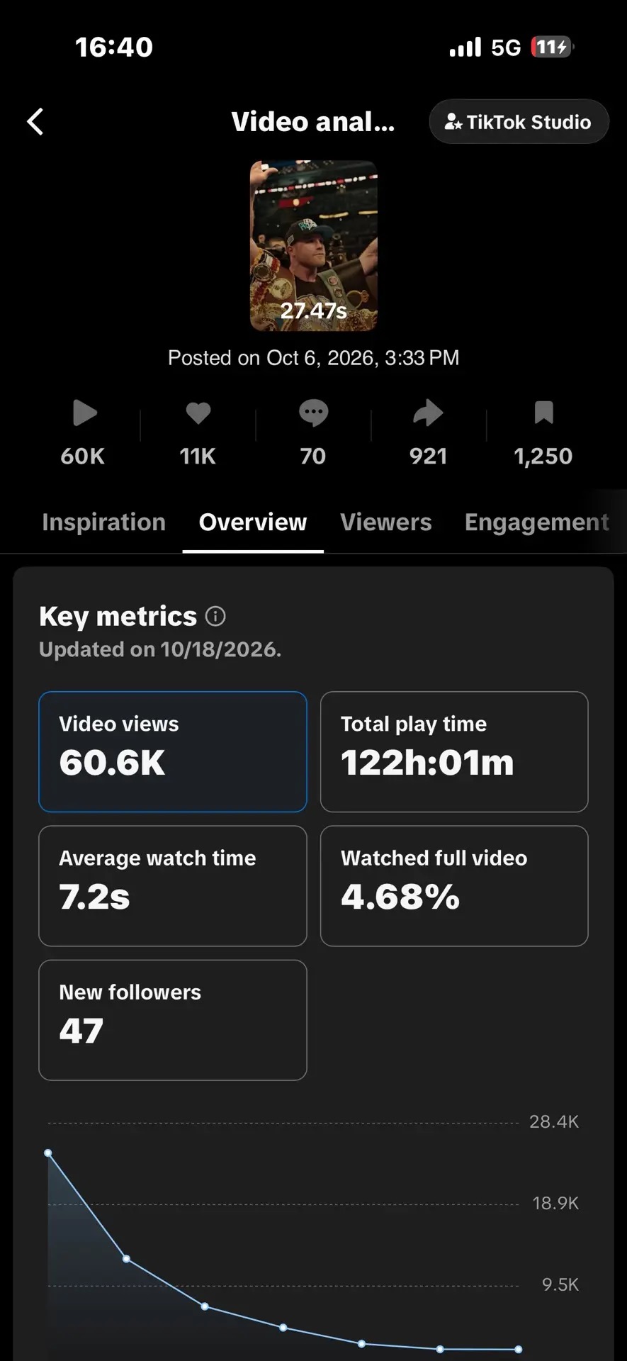 TikTok Studio analytics: 60.6K views, 11K likes, 921 shares, 1,250 saves, 122h 01m play time, 7.2s average watch, 4.68% watched full video, 47 new followers, posted Oct 6 2026