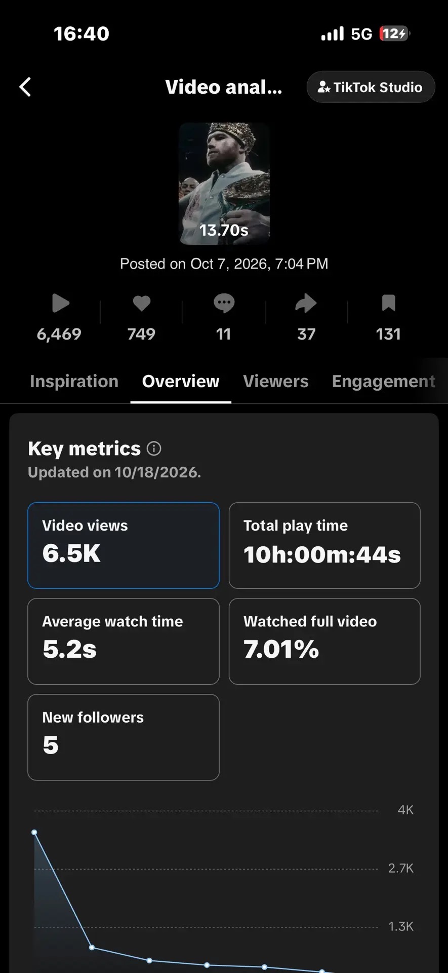 TikTok Studio analytics: 6.5K views, 749 likes, 37 shares, 131 saves, 10h 00m play time, 5.2s average watch, 7.01% watched full video, 5 new followers, posted Oct 7 2026