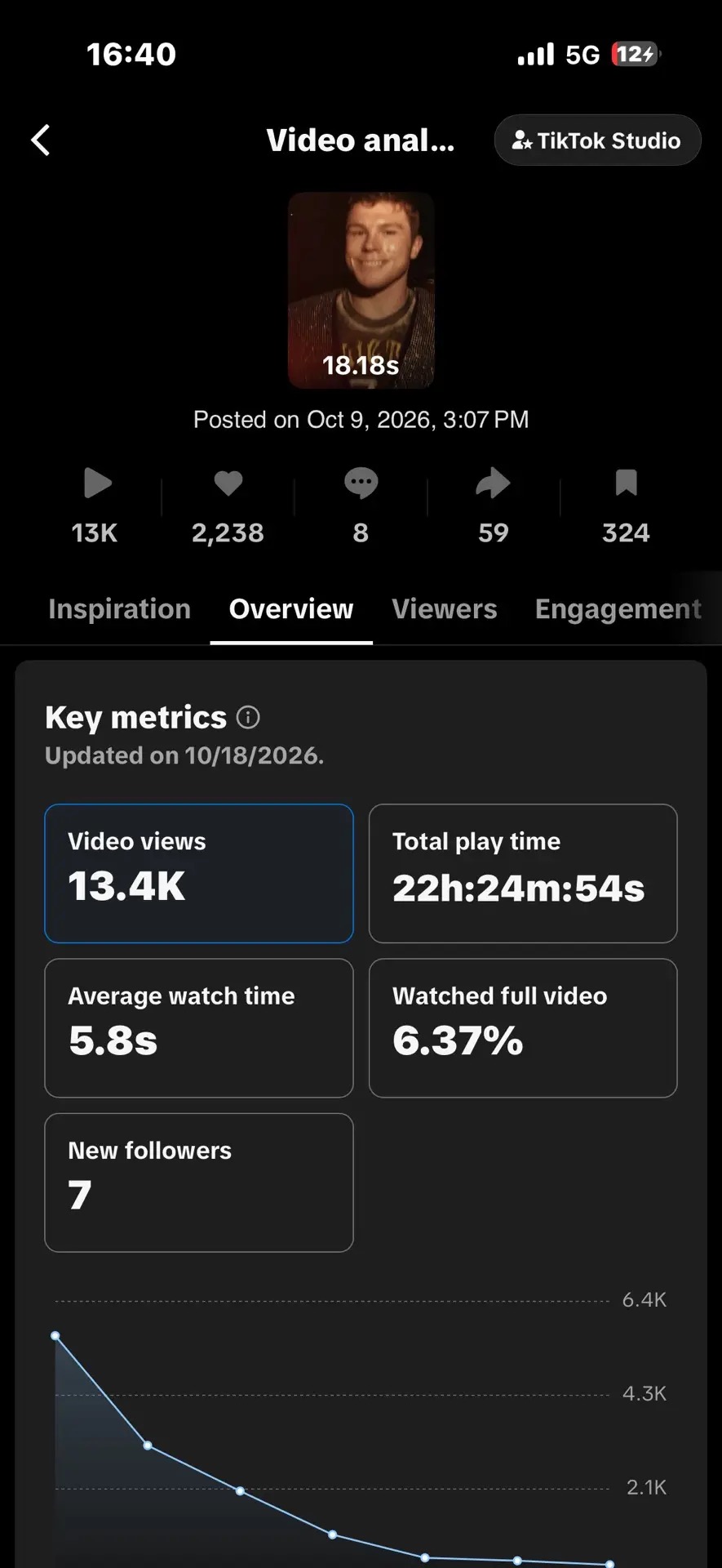 TikTok Studio analytics: 13.4K views, 2,238 likes, 59 shares, 324 saves, 22h 24m play time, 5.8s average watch, 6.37% watched full video, 7 new followers, posted Oct 9 2026