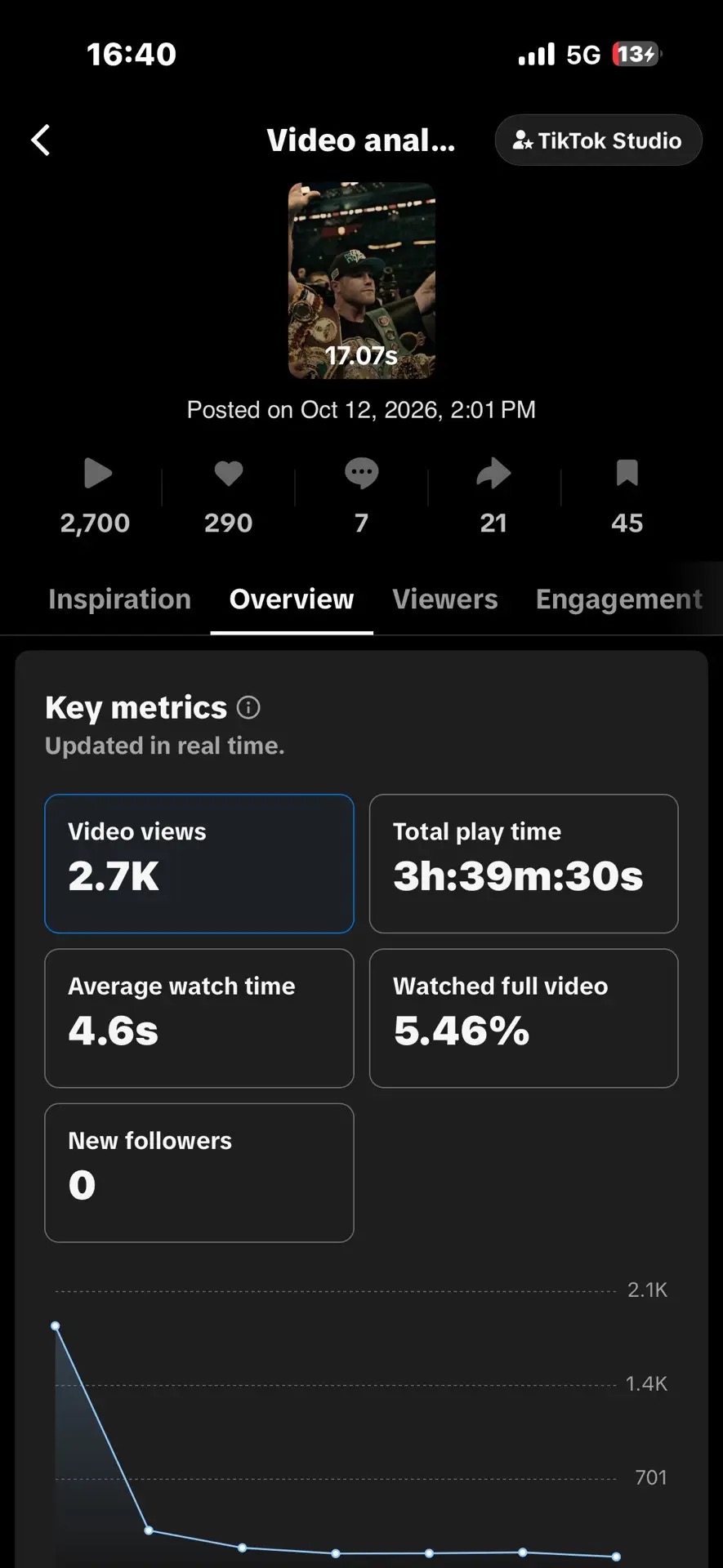 TikTok Studio analytics: 2.7K views, 290 likes, 21 shares, 45 saves, 3h 39m play time, 4.6s average watch, 5.46% watched full video, posted Oct 12 2026