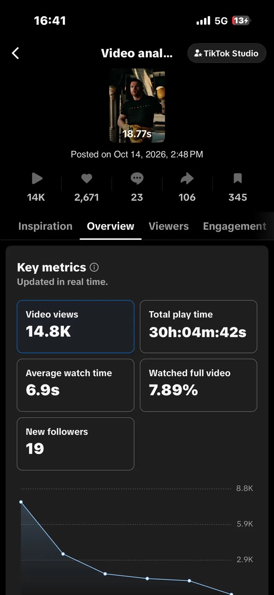 TikTok Studio analytics: 14.8K views, 2,671 likes, 106 shares, 345 saves, 30h 04m play time, 6.9s average watch, 7.89% watched full video, 19 new followers, posted Oct 14 2026