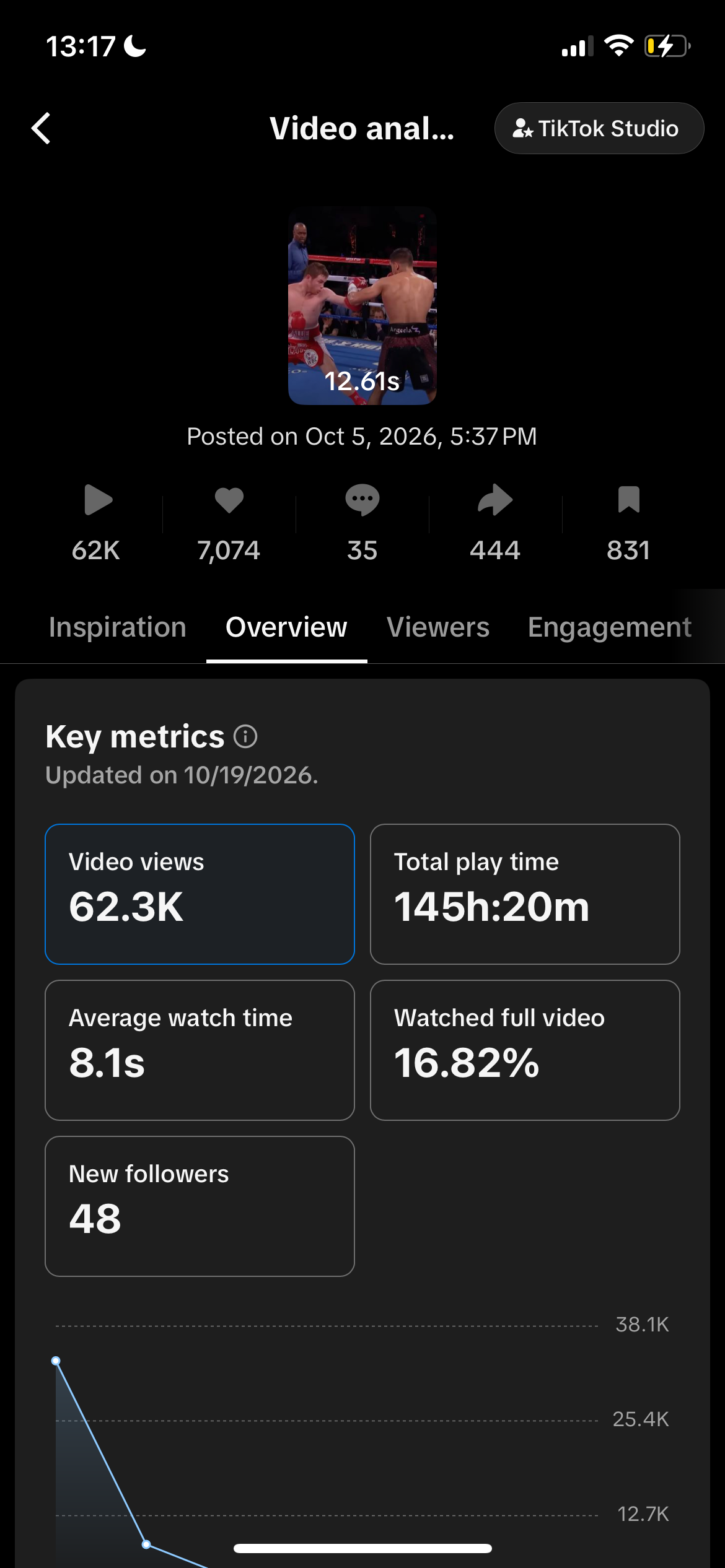 TikTok Studio analytics: 62.3K views, 7,074 likes, 35 comments, 444 shares, 831 saves, 145h 20m play time, 8.1s average watch, 16.82% watched full video, 48 new followers, posted Oct 5 2026