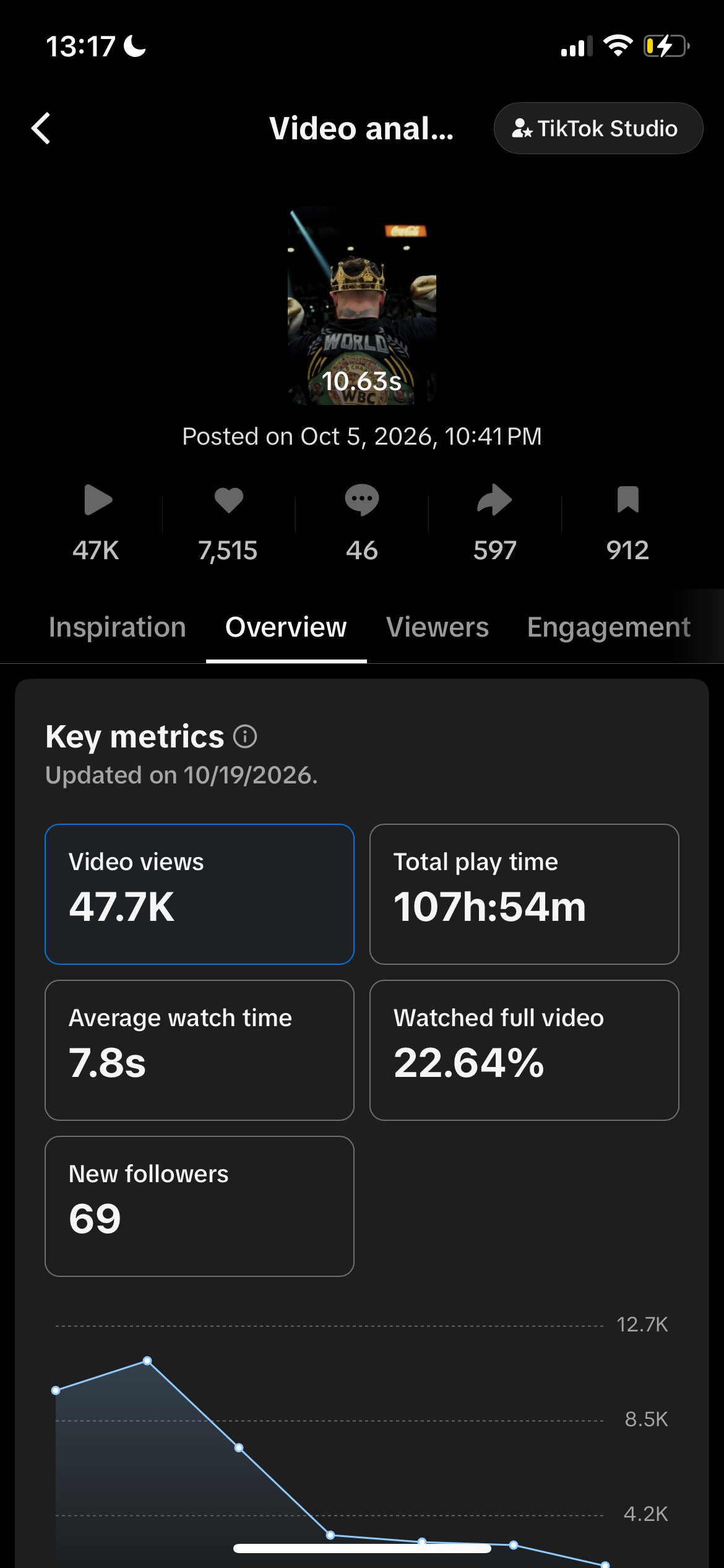 TikTok Studio analytics: 47.7K views, 7,515 likes, 46 comments, 597 shares, 912 saves, 107h 54m play time, 7.8s average watch, 22.64% watched full video, 69 new followers, posted Oct 5 2026