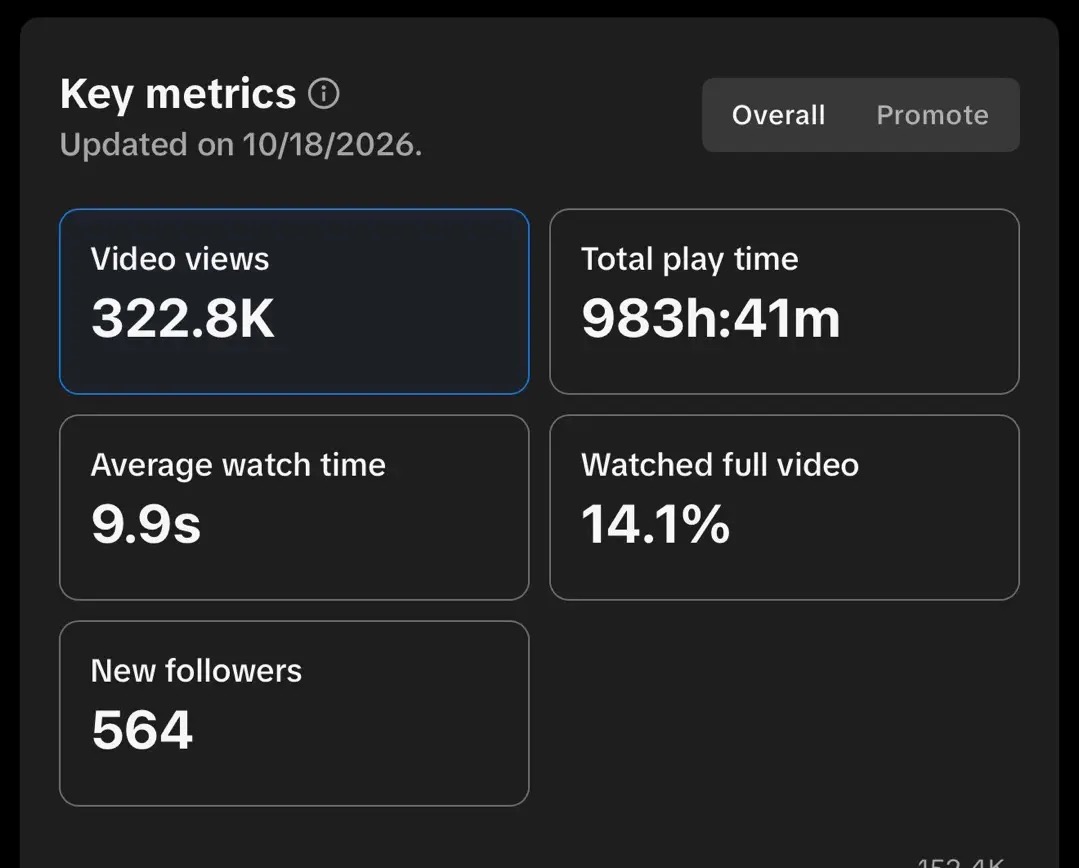 TikTok Studio key metrics: 322.8K video views, 983h 41m total play time, 9.9s average watch time, 14.1% watched full video, 564 new followers, updated 10/18/2026