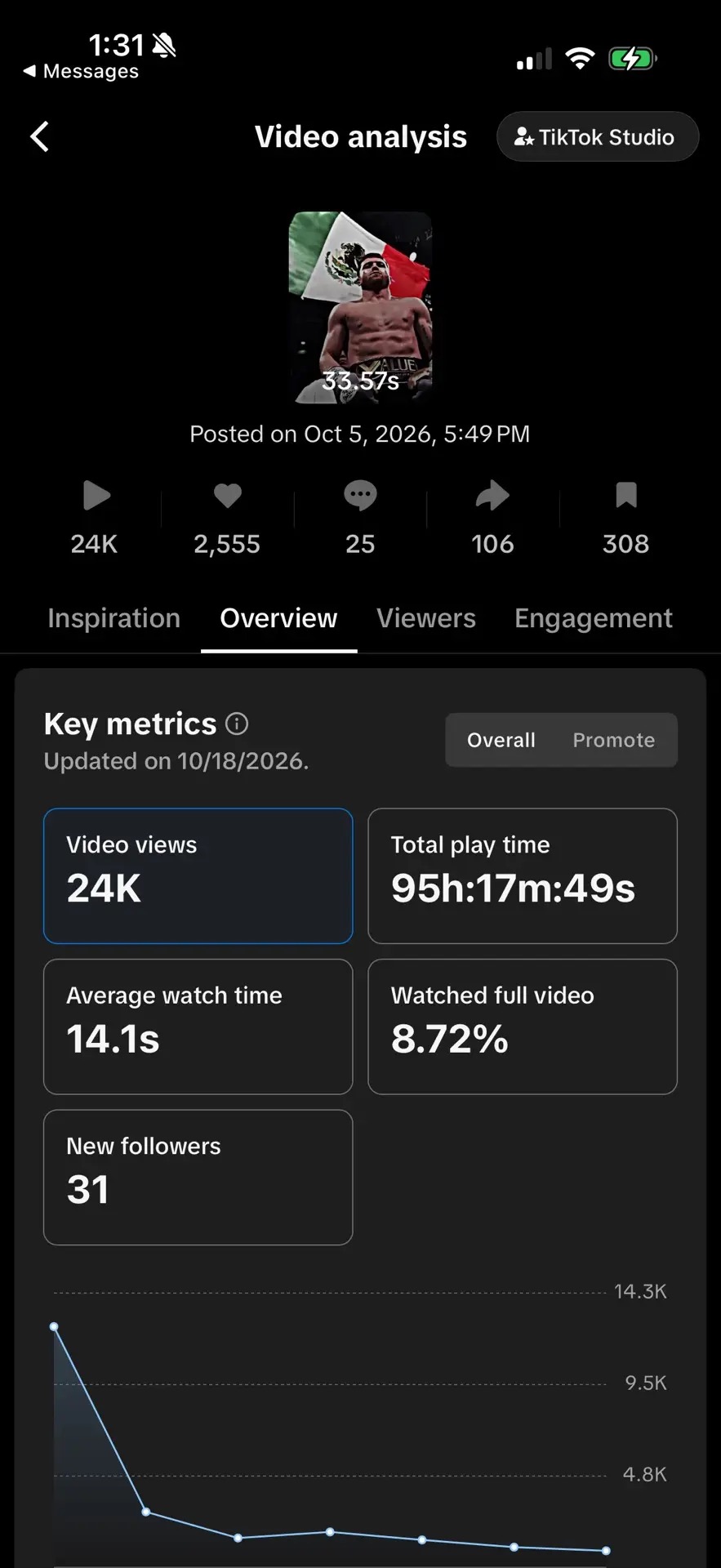 TikTok Studio video analysis: posted Oct 5 2026, 24K video views, 2,555 likes, 25 comments, 106 shares, 308 saves, 95h 17m 49s total play time, 14.1s average watch time, 8.72% watched full video, 31 new followers, updated 10/18/2026