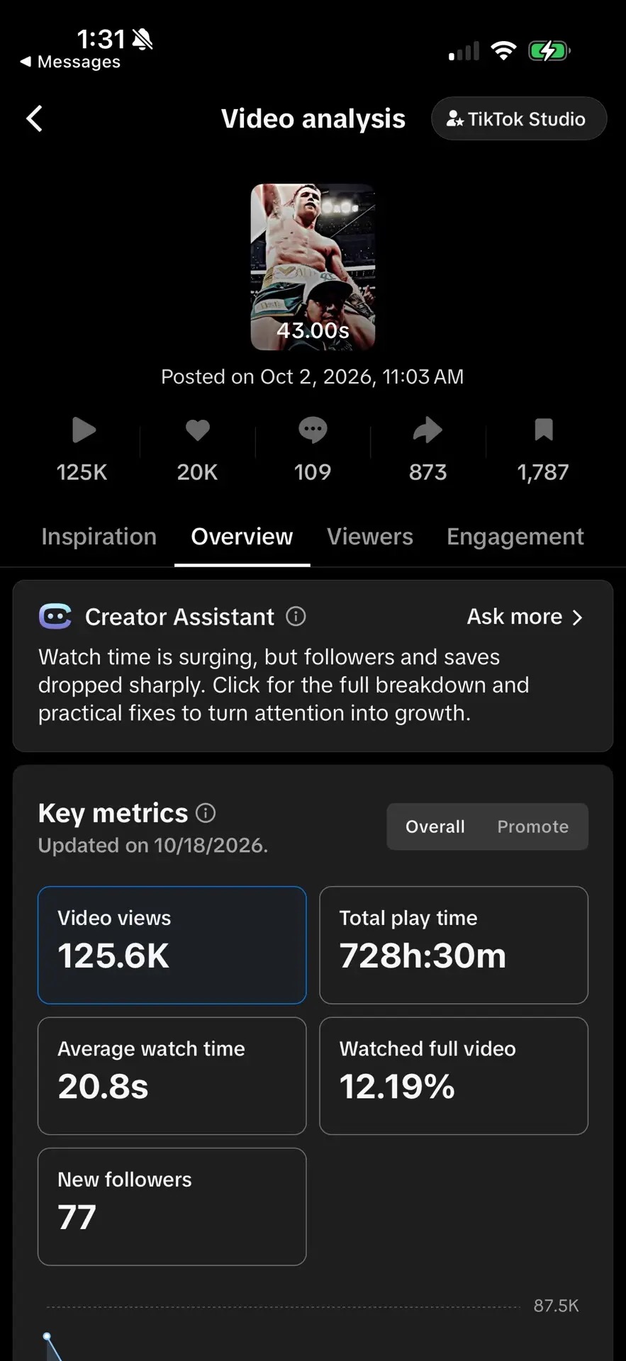 TikTok Studio video analysis: posted Oct 2 2026, 125.6K video views, 20K likes, 109 comments, 873 shares, 1,787 saves, 728h 30m total play time, 20.8s average watch time, 12.19% watched full video, 77 new followers, updated 10/18/2026