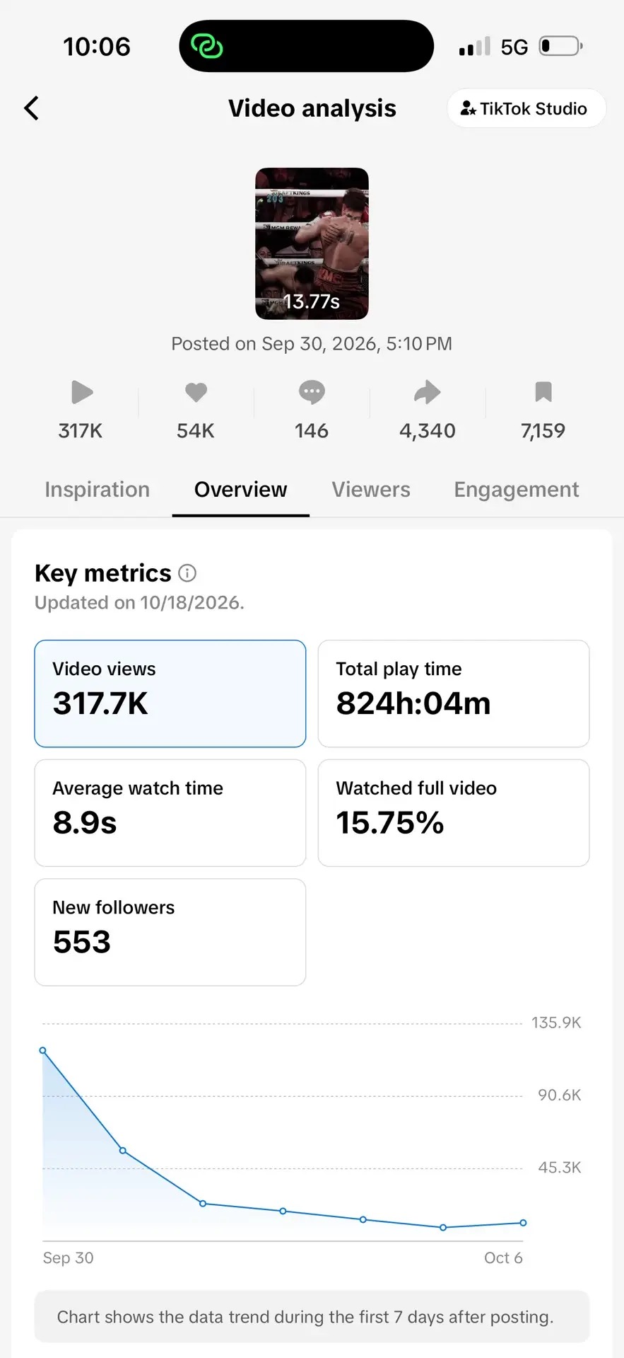 TikTok Studio video analysis: posted Sep 30 2026, 317.7K video views, 54K likes, 146 comments, 4,340 shares, 7,159 saves, 824h 04m total play time, 8.9s average watch time, 15.75% watched full video, 553 new followers, updated 10/18/2026