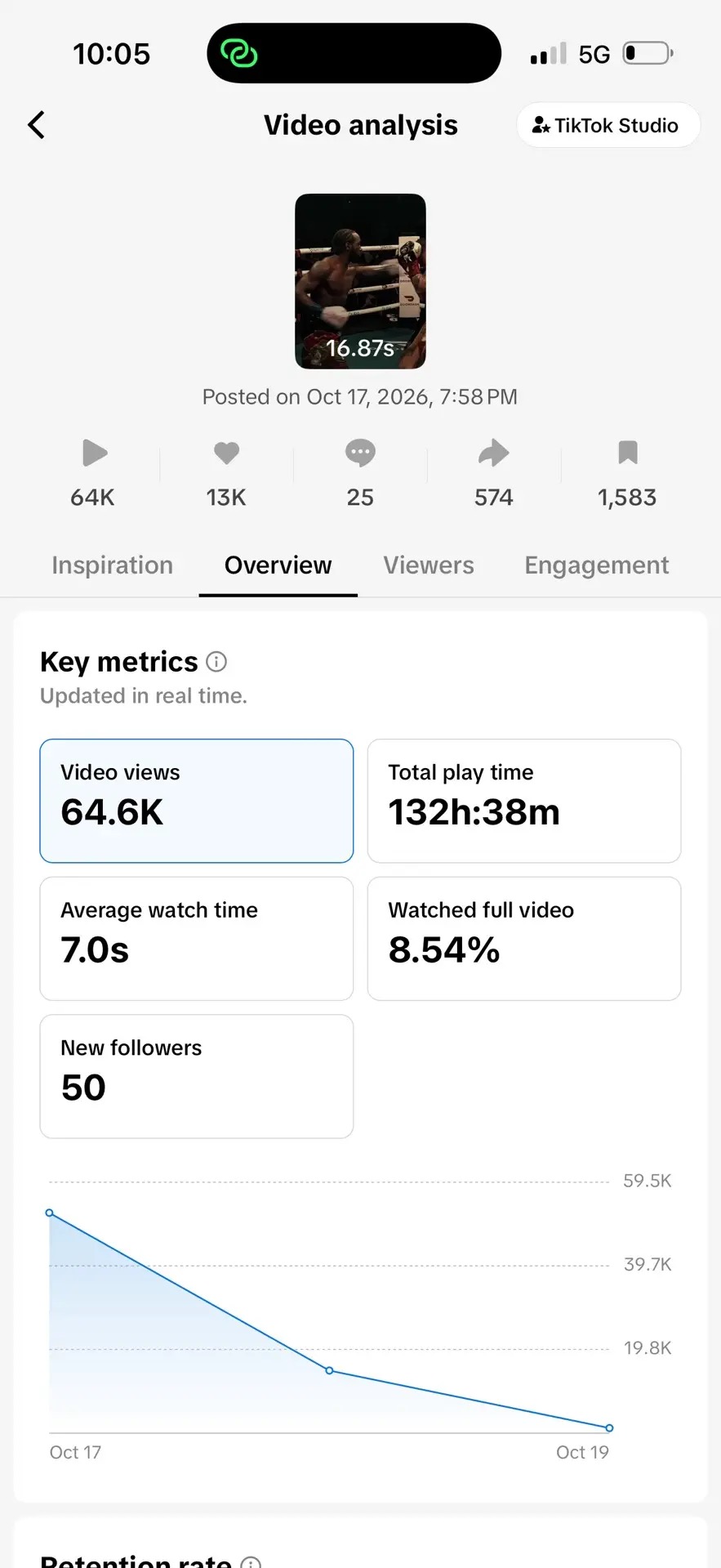 TikTok Studio video analysis: posted Oct 17 2026, 64.6K video views, 13K likes, 25 comments, 574 shares, 1,583 saves, 132h 38m total play time, 7.0s average watch time, 8.54% watched full video, 50 new followers