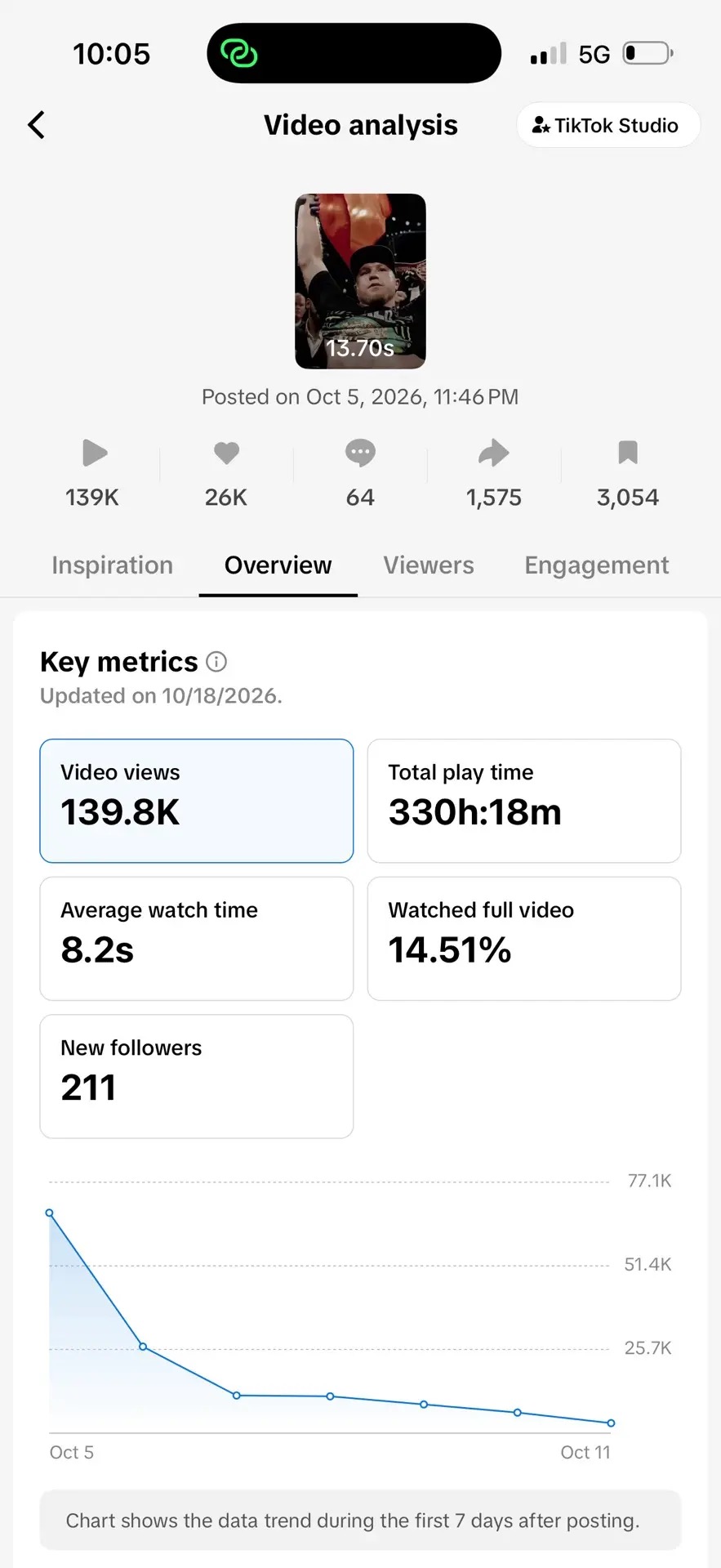 TikTok Studio video analysis: posted Oct 5 2026, 139.8K video views, 26K likes, 64 comments, 1,575 shares, 3,054 saves, 330h 18m total play time, 8.2s average watch time, 14.51% watched full video, 211 new followers, updated 10/18/2026