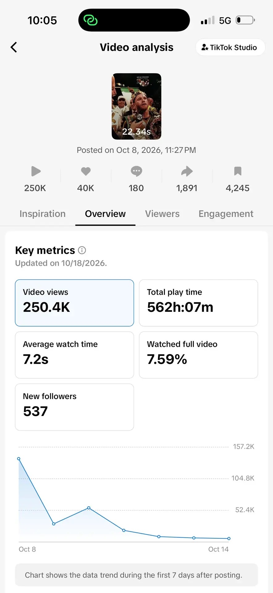 TikTok Studio video analysis: posted Oct 8 2026, 250.4K video views, 40K likes, 180 comments, 1,891 shares, 4,245 saves, 562h 07m total play time, 7.2s average watch time, 7.59% watched full video, 537 new followers, updated 10/18/2026