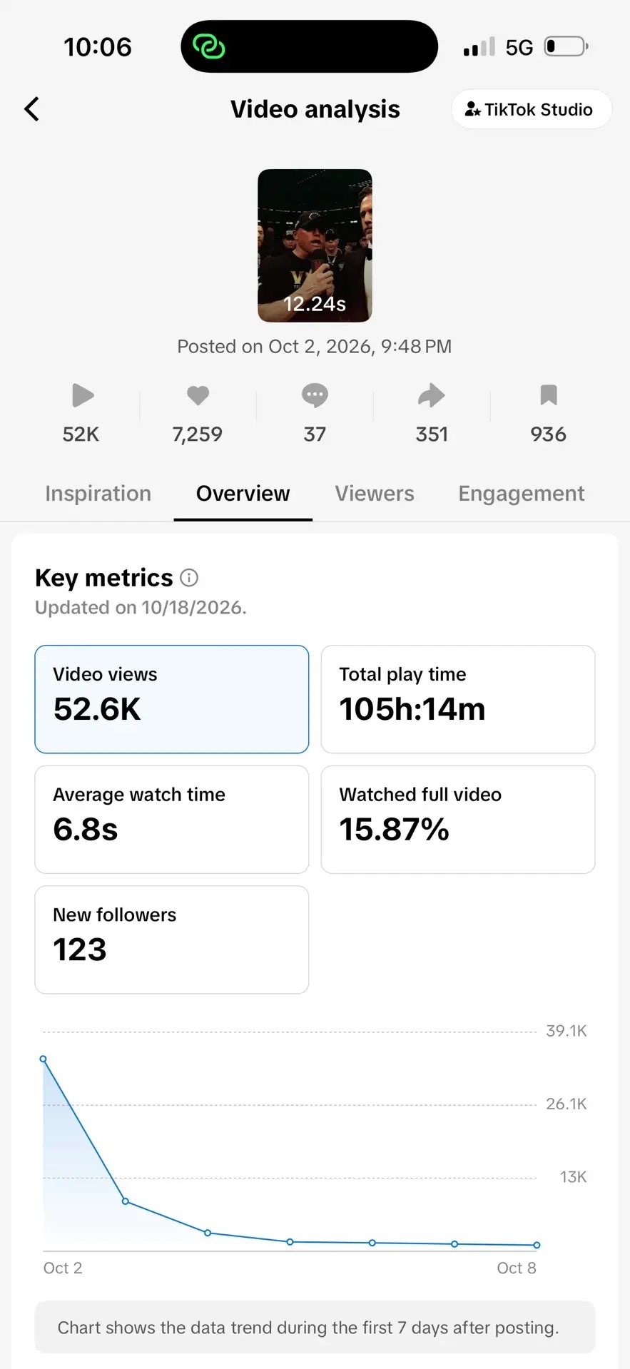 TikTok Studio video analysis: posted Oct 2 2026, 52.6K video views, 7,259 likes, 37 comments, 351 shares, 936 saves, 105h 14m total play time, 6.8s average watch time, 15.87% watched full video, 123 new followers, updated 10/18/2026
