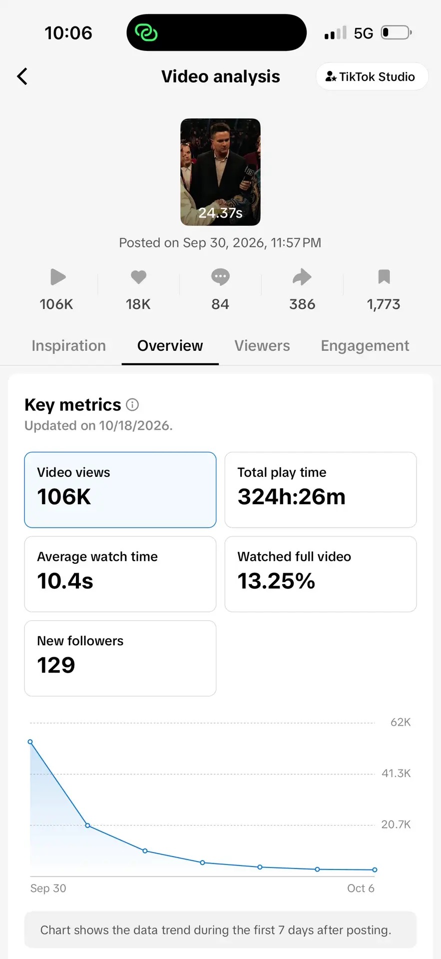 TikTok Studio video analysis: posted Sep 30 2026, 106K video views, 18K likes, 84 comments, 386 shares, 1,773 saves, 324h 26m total play time, 10.4s average watch time, 13.25% watched full video, 129 new followers, updated 10/18/2026