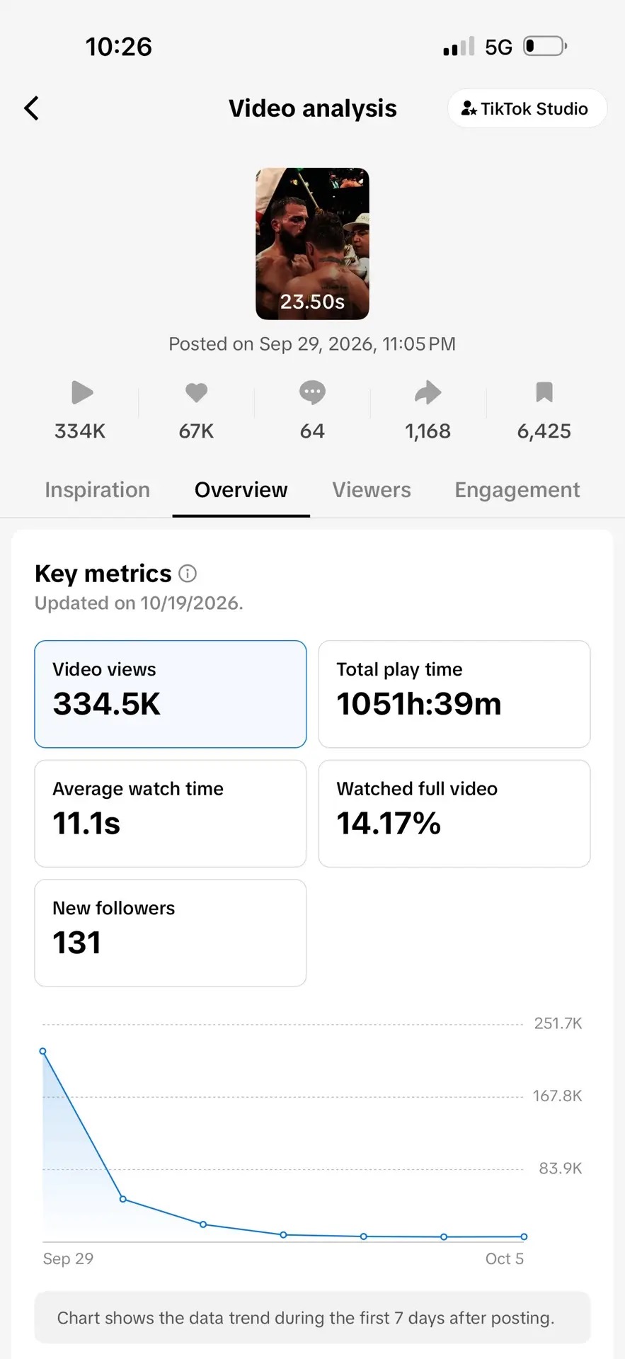 TikTok Studio video analysis: posted Sep 29 2026, 334.5K video views, 67K likes, 64 comments, 1,168 shares, 6,425 saves, 1051h 39m total play time, 11.1s average watch time, 14.17% watched full video, 131 new followers, updated 10/19/2026