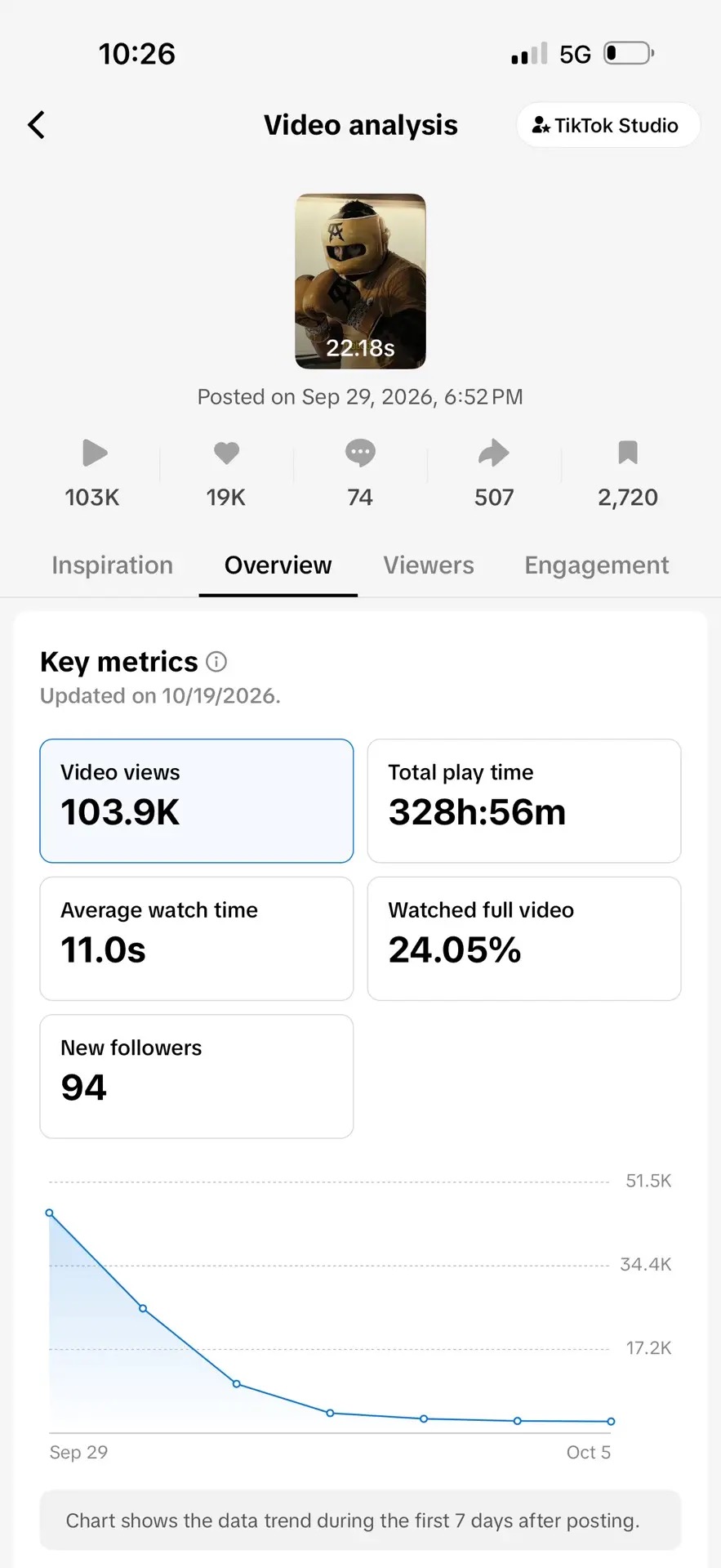 TikTok Studio video analysis: posted Sep 29 2026, 103.9K video views, 19K likes, 74 comments, 507 shares, 2,720 saves, 328h 56m total play time, 11.0s average watch time, 24.05% watched full video, 94 new followers, updated 10/19/2026