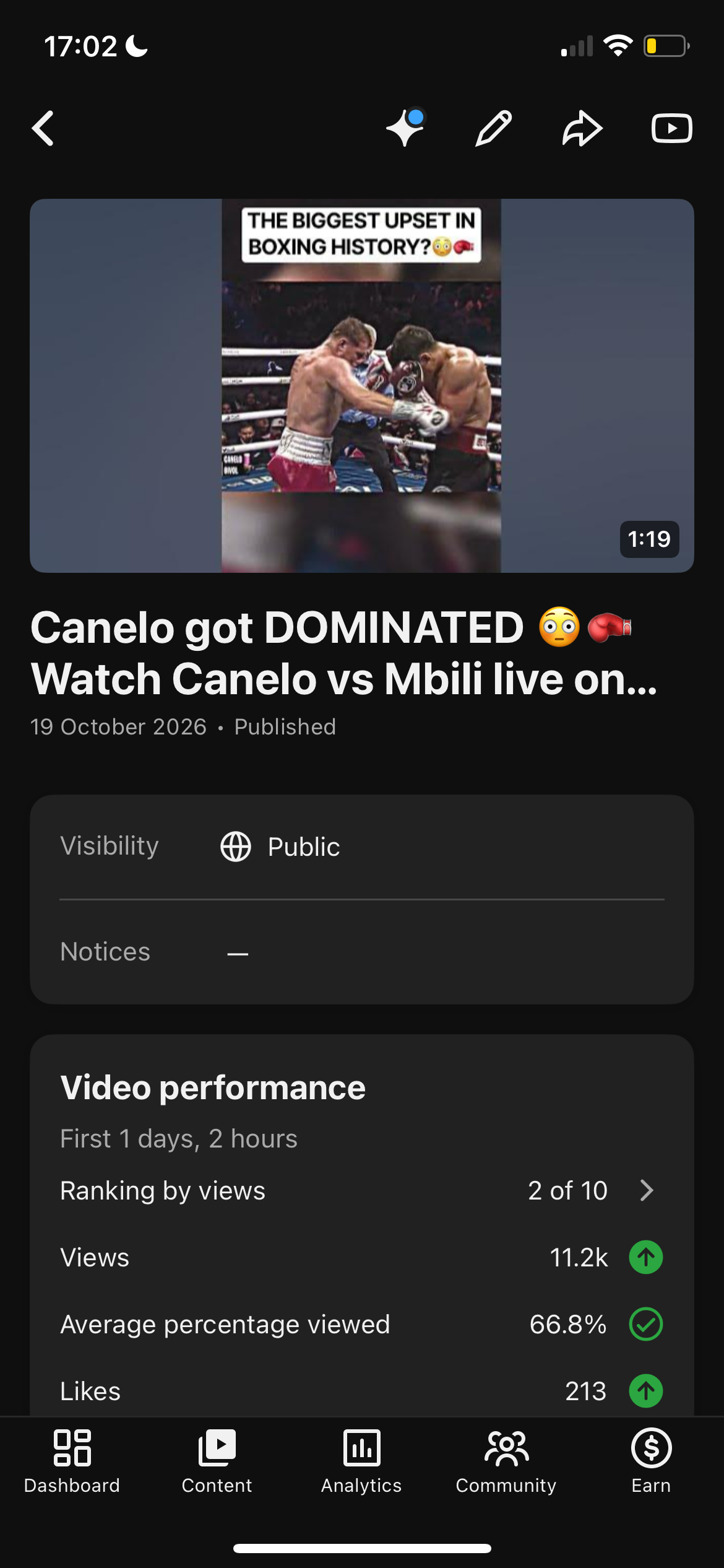 YouTube Studio: Canelo got DOMINATED Short, published 19 October 2026, first 1 day 2 hours, ranking by views 2 of 10, 11.2k views, 66.8% average percentage viewed, 213 likes