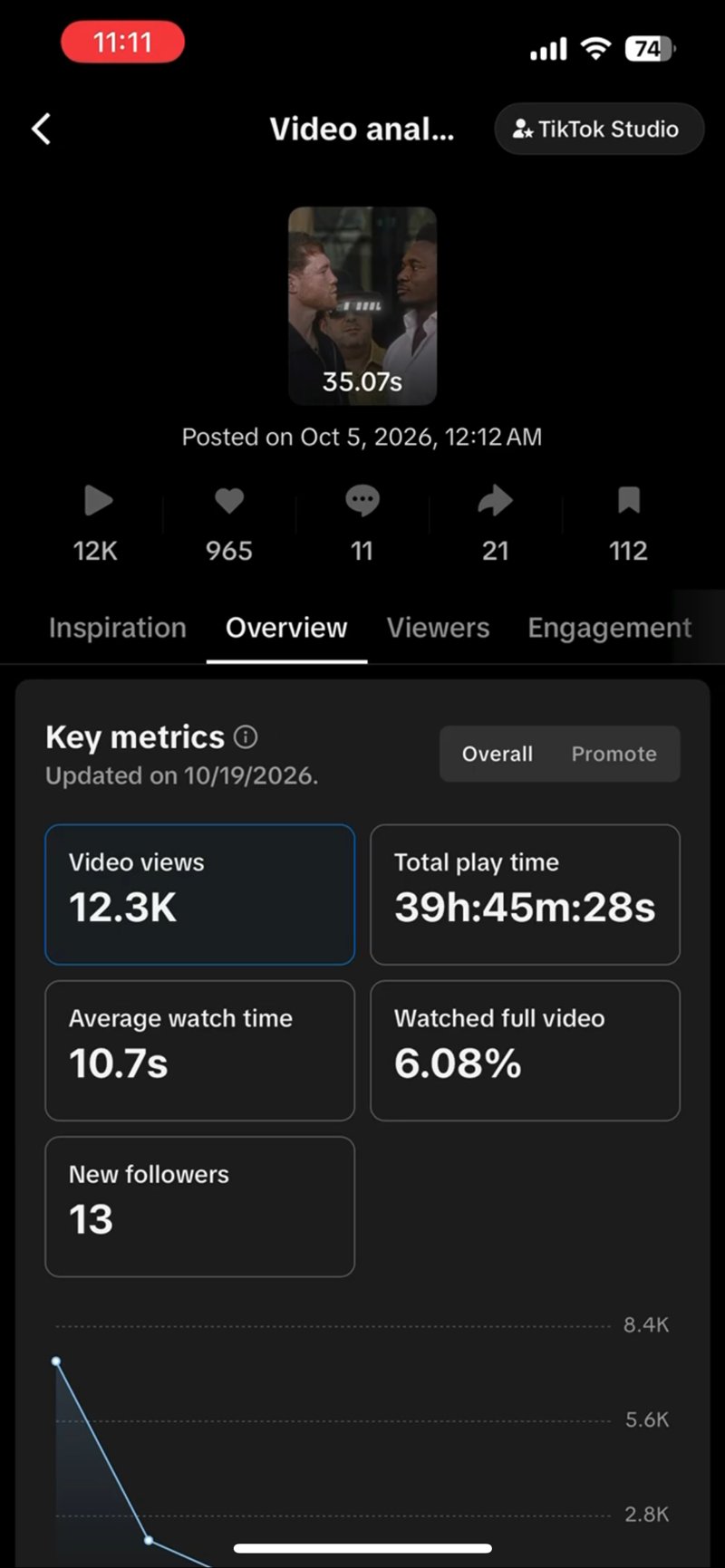 TikTok Studio video analysis: posted Oct 5 2026, 12.3K video views, 965 likes, 11 comments, 21 shares, 112 saves, 39h 45m 28s total play time, 10.7s average watch time, 6.08% watched full video, 13 new followers