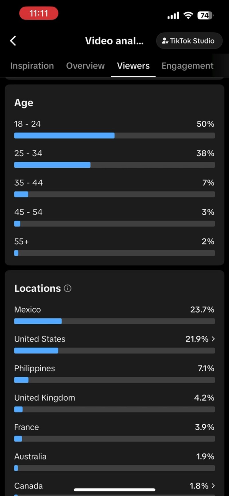 TikTok Studio viewers tab: age 18-24 50%, 25-34 38%, 35-44 7%, 45-54 3%, 55+ 2%; locations Mexico 23.7%, United States 21.9%, Philippines 7.1%, United Kingdom 4.2%, France 3.9%, Australia 1.9%, Canada 1.8%