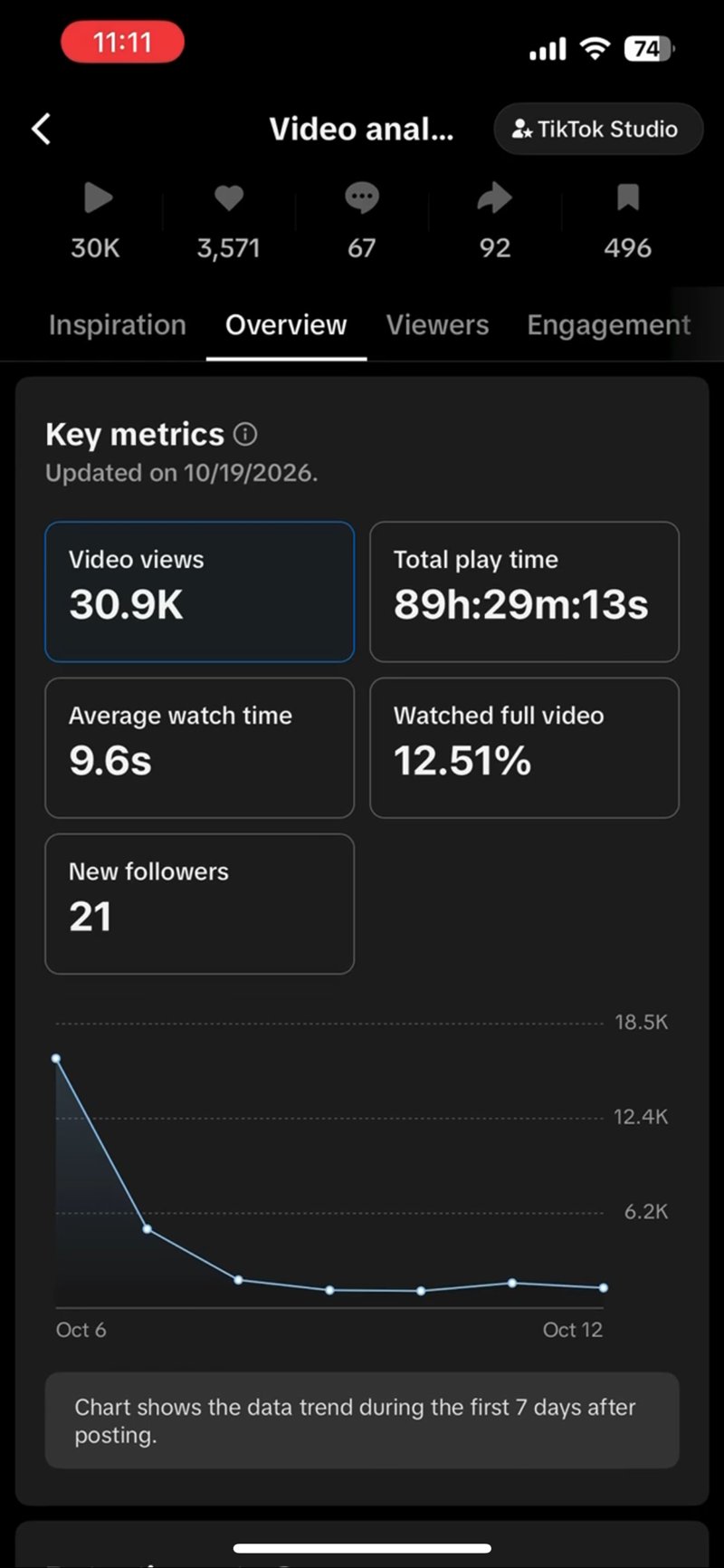 TikTok Studio video analysis: 30.9K video views, 3,571 likes, 67 comments, 92 shares, 496 saves, 89h 29m 13s total play time, 9.6s average watch time, 12.51% watched full video, 21 new followers, chart Oct 6 to Oct 12, updated 10/19/2026