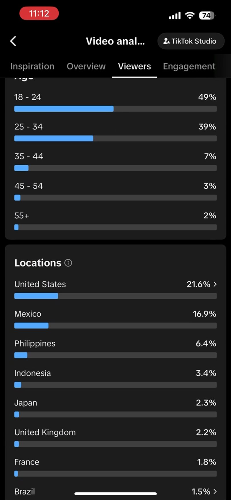 TikTok Studio viewers tab: age 18-24 49%, 25-34 39%, 35-44 7%; locations United States 21.6%, Mexico 16.9%, Philippines 6.4%, Indonesia 3.4%, Japan 2.3%, United Kingdom 2.2%, France 1.8%, Brazil 1.5%