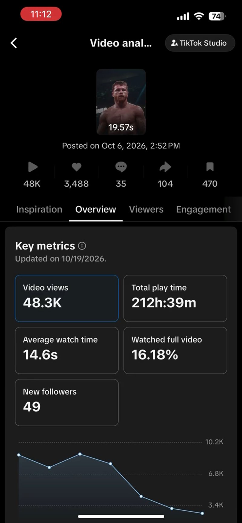 TikTok Studio video analysis: posted Oct 6 2026, 48.3K video views, 3,488 likes, 35 comments, 104 shares, 470 saves, 212h 39m total play time, 14.6s average watch time, 16.18% watched full video, 49 new followers, updated 10/19/2026