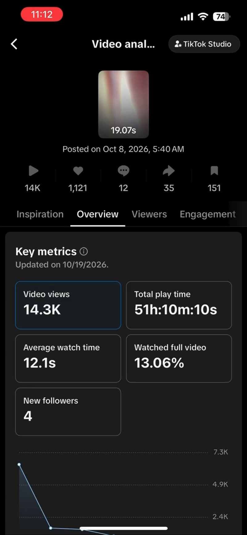 TikTok Studio video analysis: posted Oct 8 2026, 14.3K video views, 1,121 likes, 12 comments, 35 shares, 151 saves, 51h 10m 10s total play time, 12.1s average watch time, 13.06% watched full video, 4 new followers, updated 10/19/2026