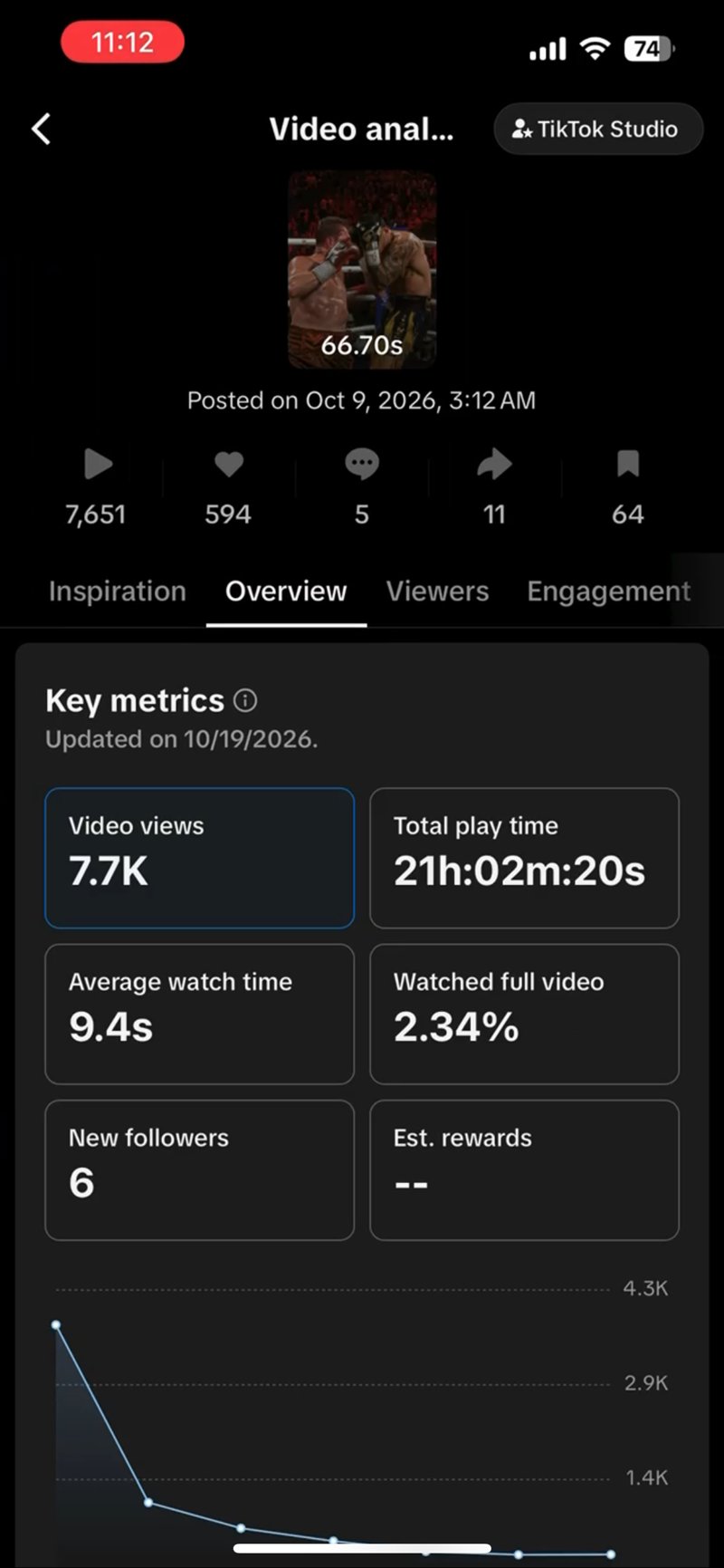 TikTok Studio video analysis: posted Oct 9 2026, 7.7K video views, 594 likes, 5 comments, 11 shares, 64 saves, 21h 02m 20s total play time, 9.4s average watch time, 2.34% watched full video, 6 new followers, updated 10/19/2026