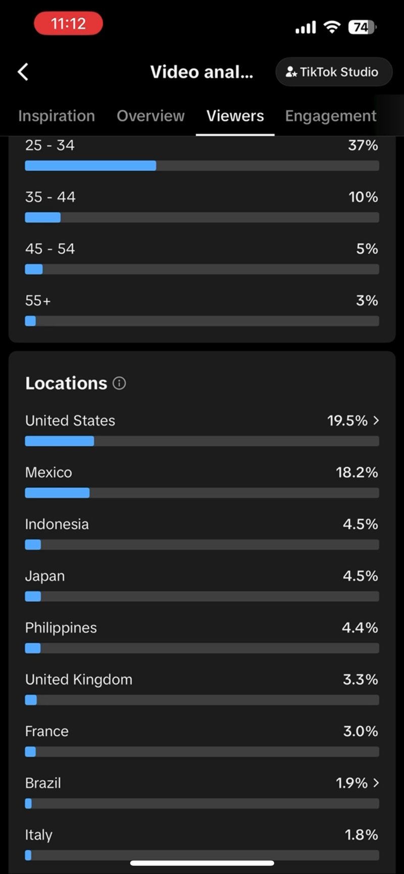 TikTok Studio viewers tab: age 25-34 37%, 35-44 10%, 45-54 5%, 55+ 3%; locations United States 19.5%, Mexico 18.2%, Indonesia 4.5%, Japan 4.5%, Philippines 4.4%, United Kingdom 3.3%, France 3.0%, Brazil 1.9%, Italy 1.8%