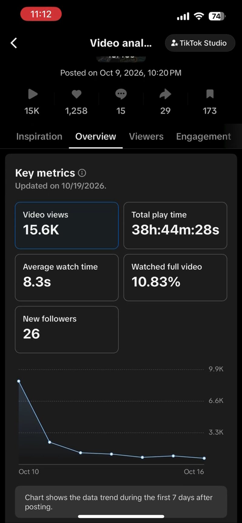 TikTok Studio video analysis: posted Oct 9 2026 10:20 PM, 15.6K video views, 1,258 likes, 15 comments, 29 shares, 173 saves, 38h 44m 28s total play time, 8.3s average watch time, 10.83% watched full video, 26 new followers, chart Oct 10 to Oct 16, updated 10/19/2026