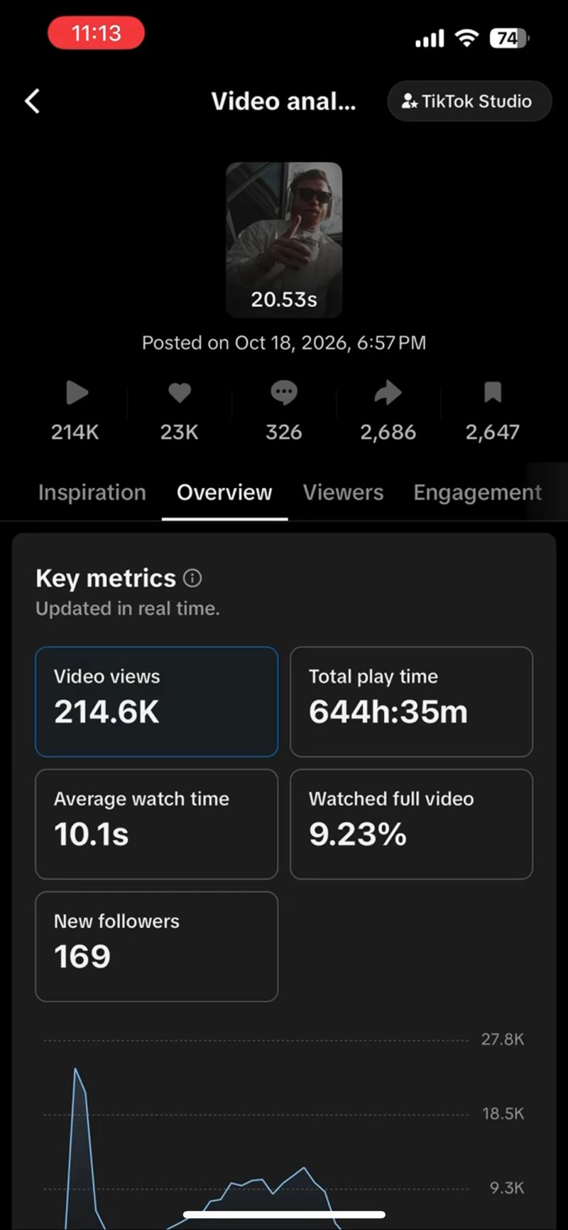 TikTok Studio video analysis: posted Oct 18 2026, 214.6K video views, 23K likes, 326 comments, 2,686 shares, 2,647 saves, 644h 35m total play time, 10.1s average watch time, 9.23% watched full video, 169 new followers, updated in real time