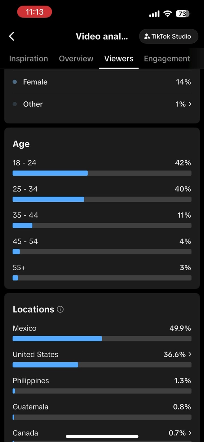 TikTok Studio viewers tab: female 14%, other 1%; age 18-24 42%, 25-34 40%, 35-44 11%, 45-54 4%, 55+ 3%; locations Mexico 49.9%, United States 36.6%, Philippines 1.3%, Guatemala 0.8%, Canada 0.7%