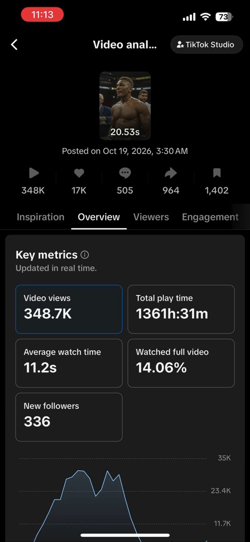 TikTok Studio video analysis: posted Oct 19 2026, 348.7K video views, 17K likes, 505 comments, 964 shares, 1,402 saves, 1361h 31m total play time, 11.2s average watch time, 14.06% watched full video, 336 new followers, updated in real time