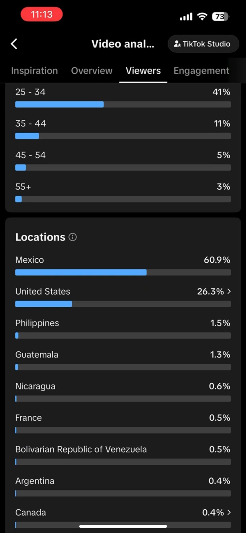 TikTok Studio viewers tab: age 25-34 41%, 35-44 11%, 45-54 5%, 55+ 3%; locations Mexico 60.9%, United States 26.3%, Philippines 1.5%, Guatemala 1.3%, Nicaragua 0.6%, France 0.5%, Venezuela 0.5%, Argentina 0.4%, Canada 0.4%