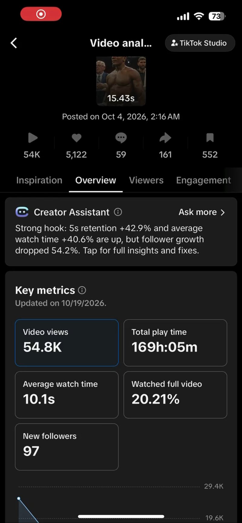 TikTok Studio video analysis: posted Oct 4 2026, 54.8K video views, 5,122 likes, 59 comments, 161 shares, 552 saves, 169h 05m total play time, 10.1s average watch time, 20.21% watched full video, 97 new followers, updated 10/19/2026