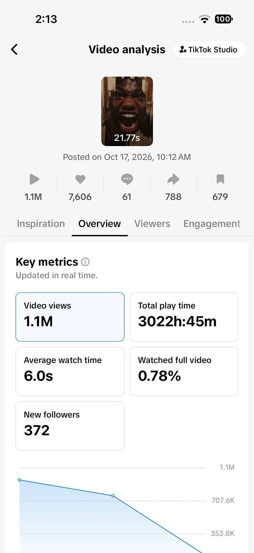 TikTok Studio video analysis: posted Oct 17 2026 10:12 AM, 1.1M video views, 7,606 likes, 61 comments, 788 shares, 679 saves, 3022h 45m total play time, 6.0s average watch time, 0.78% watched full video, 372 new followers