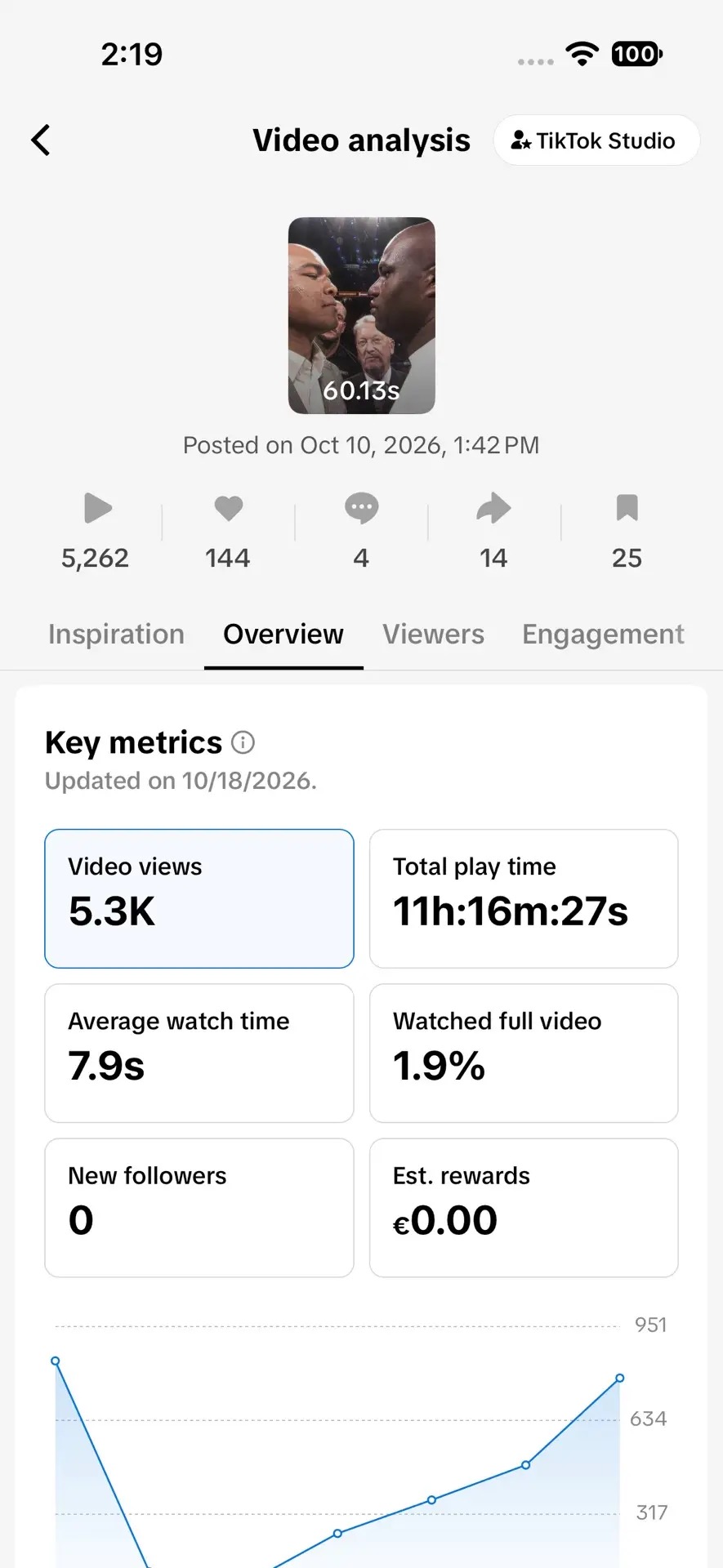 TikTok Studio video analysis: posted Oct 10 2026, 5.3K video views, 144 likes, 4 comments, 14 shares, 25 saves, 11h 16m 27s total play time, 7.9s average watch time, 1.9% watched full video, updated 10/18/2026